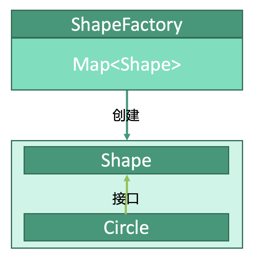 结构型：享元模式 Neville Noah Blog